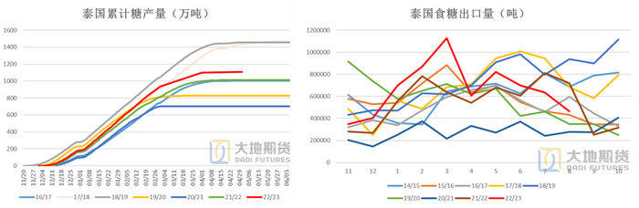 数据来源：OCSB  泰国海关  大地期货研究院