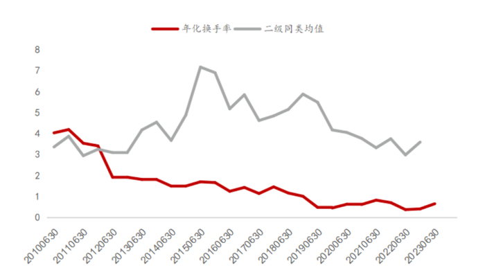 数据来源：万得资讯，华宝证券整理，截至2023.6.30