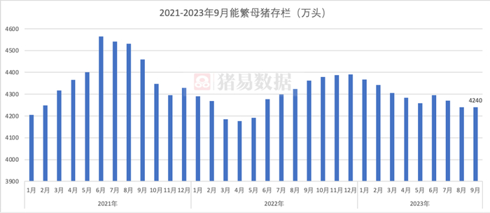 图1 2021-2023年9月全国能繁母猪存栏变化