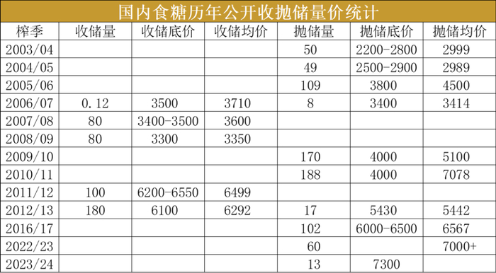 数据来源：Wind  沐甜科技  大地期货研究院