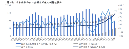 图：日本化妆品出口金额占产值比例情况，来源：uncomtrade，国泰君安研究院