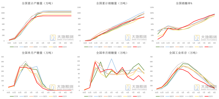 数据来源：沐甜科技  大地期货研究院