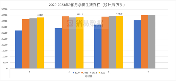 图32020-2023年9月季度末生猪存栏