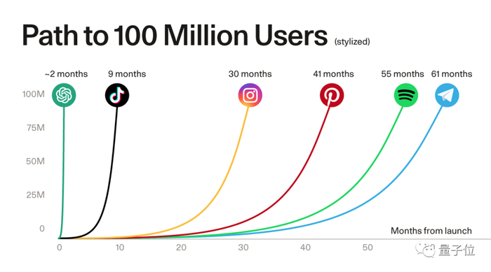 △ChatGPT打破热门应用注册用户破亿速度纪录，图源红杉资本