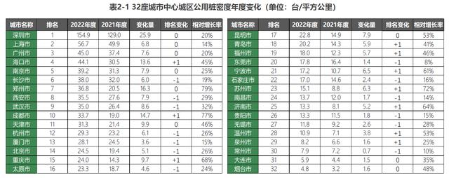 ▲中国城市规划设计研究院发布的2023年度《中国主要城市充电基础设施监测报告》32座城市排名情况。