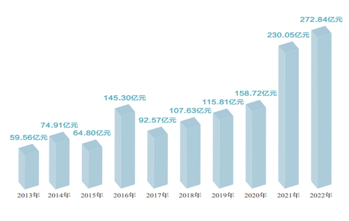 图片来源：2022中国机动车拍卖市场统计年报截图