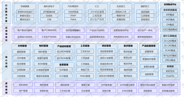 鼎捷PLM系统整体架构