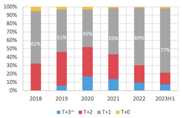 数据来源：中国外汇交易中心、债券通公司