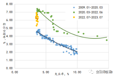  数据来源：Wind。