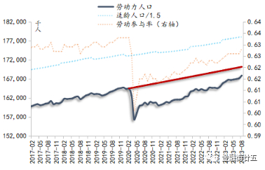 数据来源：Wind，ST.LOUIS FED。