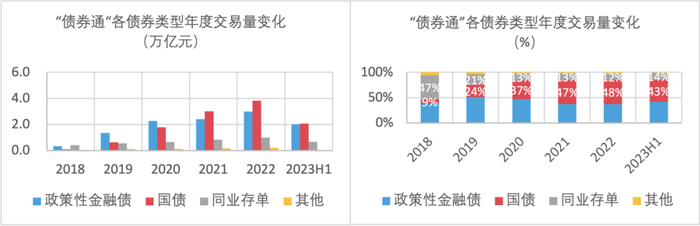 数据来源：中国外汇交易中心、债券通公司