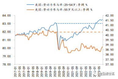数据来源：Wind。
