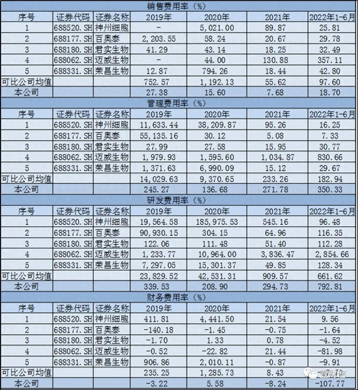 （数据来自同花顺iFind、招股书）
