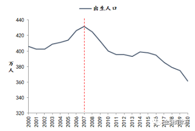 数据来源：CEIC。