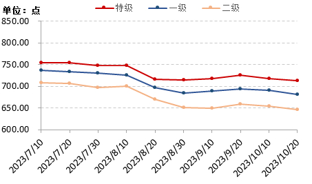 数据来源：新华指数