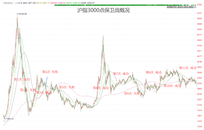 3000点保卫战打响!我们复盘历史行情,3000点以下酝酿这两类机会|牛市|k线|上证指数|沪指|A股_手机新浪网
