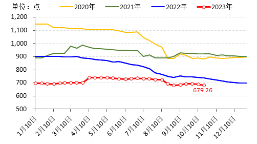 数据来源：新华指数