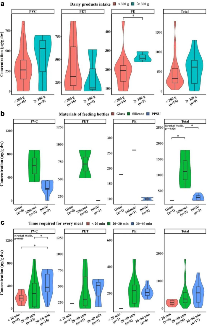 图1. 根据喂养行为和饮食习惯分层后粪便中微塑料浓度