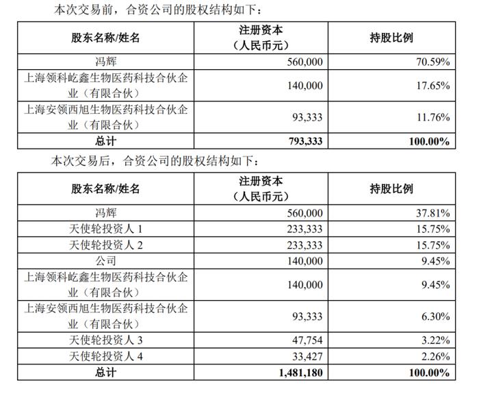 数据来源：君实生物《对外投资暨关联交易的公告》截图