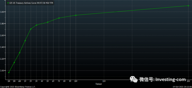 2018年9月的收益率曲线