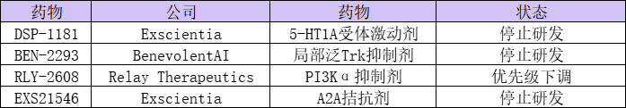 图：被停止的AI药物管线