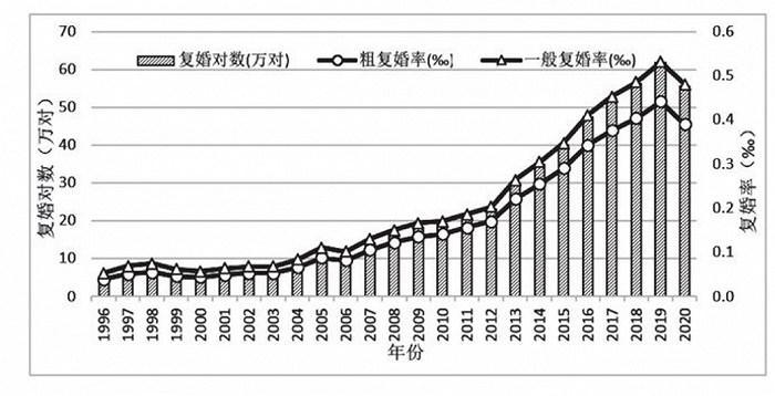 中国离婚对数与离婚率：1978—2020 年。图表来自《“离婚冷静期”政策能否降低离婚水平》