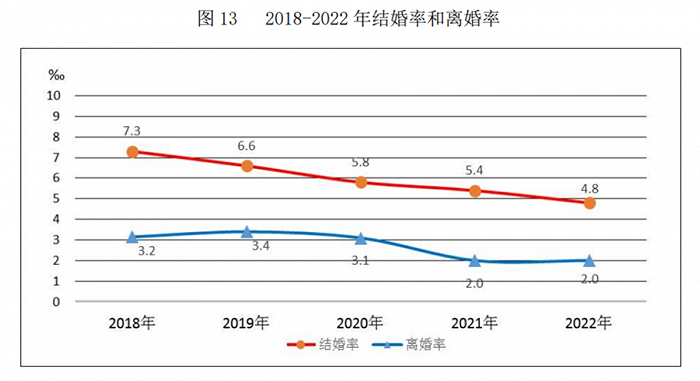 图片来源：《2022年民政事业发展统计公报》