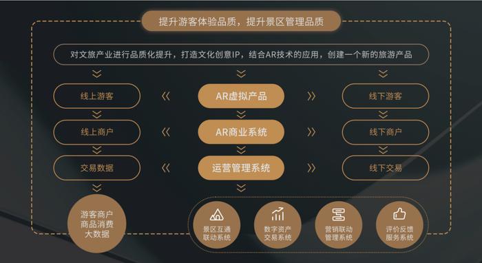 ▲ AR全域数字化旅游生态圈