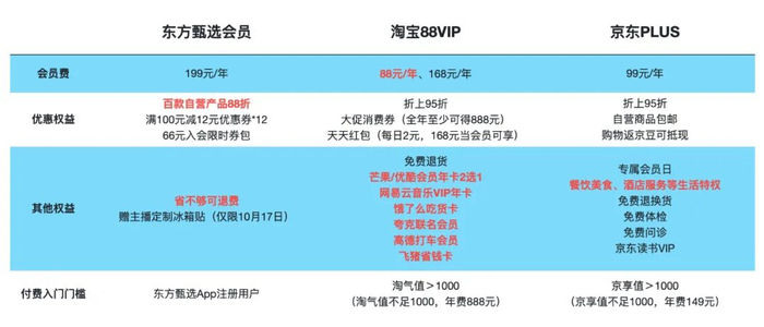 东方甄选、淘宝、京东付费会员体系对比。图/中国新闻周刊整理