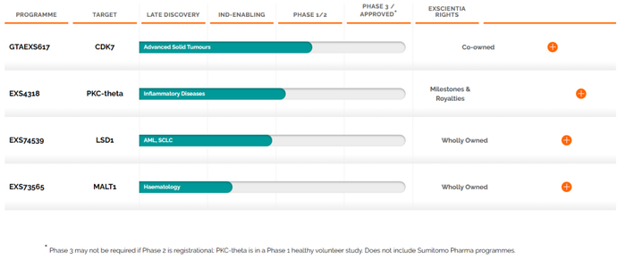 图：Exscientia管线