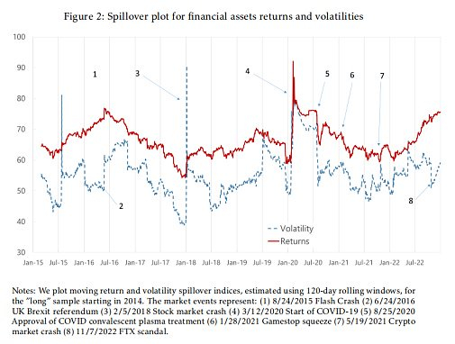 图2：金融资产收益率和波动率的溢出效应分析