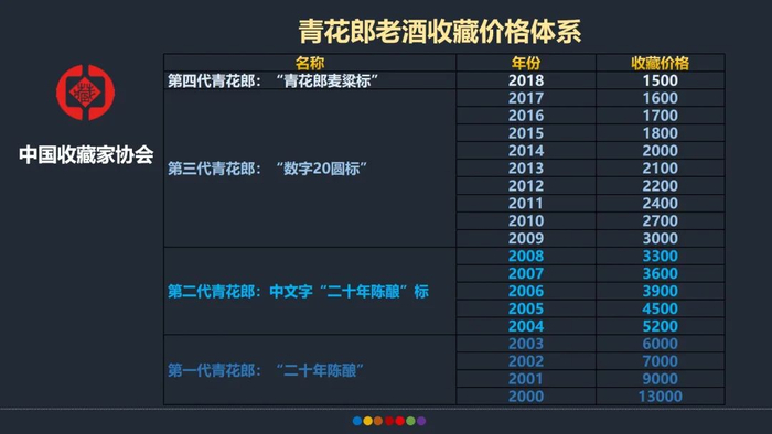 △中国收藏家协会发布「青花郎老酒收藏价格体系」