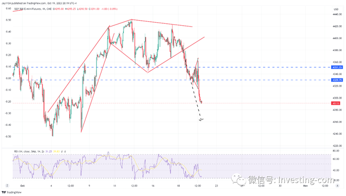 美国标准普尔500指数期货小时图