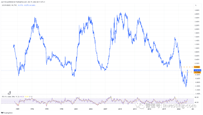 美国十年期与两年期债券收益率曲线走势图，周线