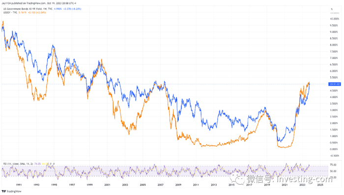 十年期美债收益率走势图