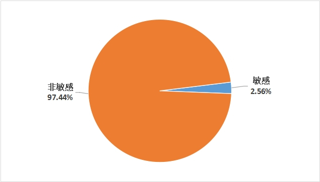 吐槽类“消费维权”信息占比图。