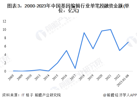 注：2009年的投资事件为透露金额，不代表投资金额为0。