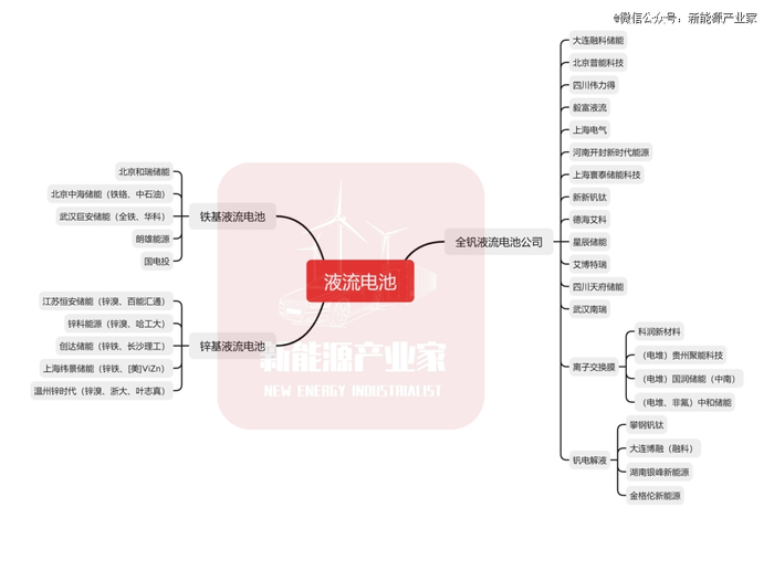 钒电池产业链 数据来源：普华资本、公开资料