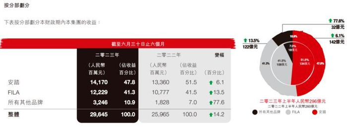 按品牌划分收益/图源：安踏体育2023年中期报告