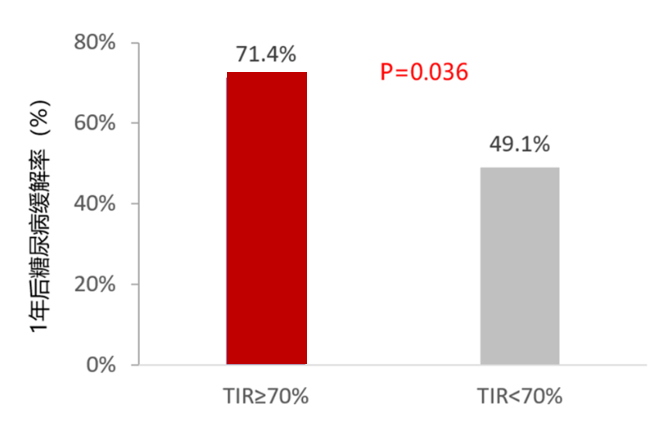 图2 SIIT期间TIR≥70%的患者1年后糖尿病缓解率更高
