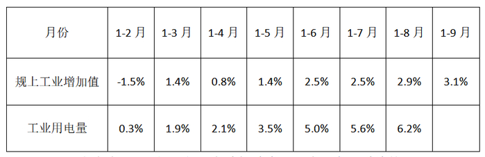 （广东省2023年规上工业增加增速与工业用电量增速情况  制图：丁莉）