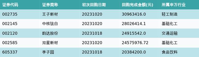 按照初次执行金额所在不同行业分布，金额最高的3个行业分别为:基础化工、轻工制造、交通运输，详情见下图：