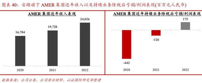 2020年-2022年，亚玛芬体育收入及持续业务除税后亏损/利润表现/来源：公司公告、公司演示材料、山证国际研究部整理