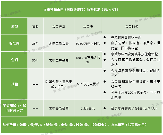 数据来源：CRIC康养产业数据系统
