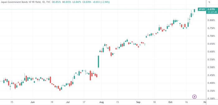 （日本十年期国债收益率日线图，来源：TradingView）