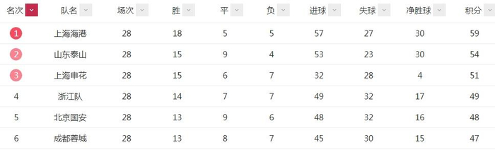 中超积分榜（前六名）