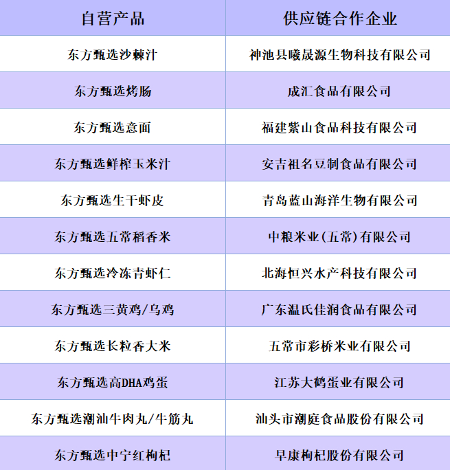 东方甄选自营产品和合作企业，图源：奇偶派绘制