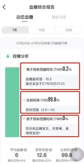 图1 三诺爱看动态血糖仪“爱看健康”APP中的AGP图谱