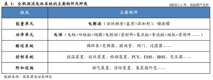 全钒液流电池系统的主要构件及种类