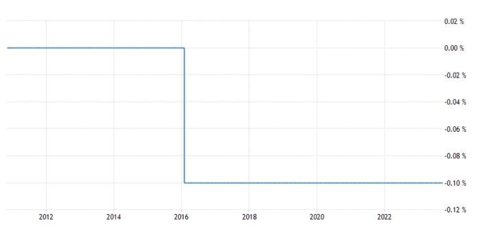 （从2016年开始，日本的政策利率一直是-0.1%，来源：tradingeconomics）